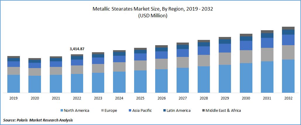 Metallic Stearates Market Size